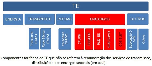 VEJA QUAIS SÃO AS TAXAS INSERIDAS NA TE - TARIFA DE ENERGIA DE SUA CONTA DE LUZ